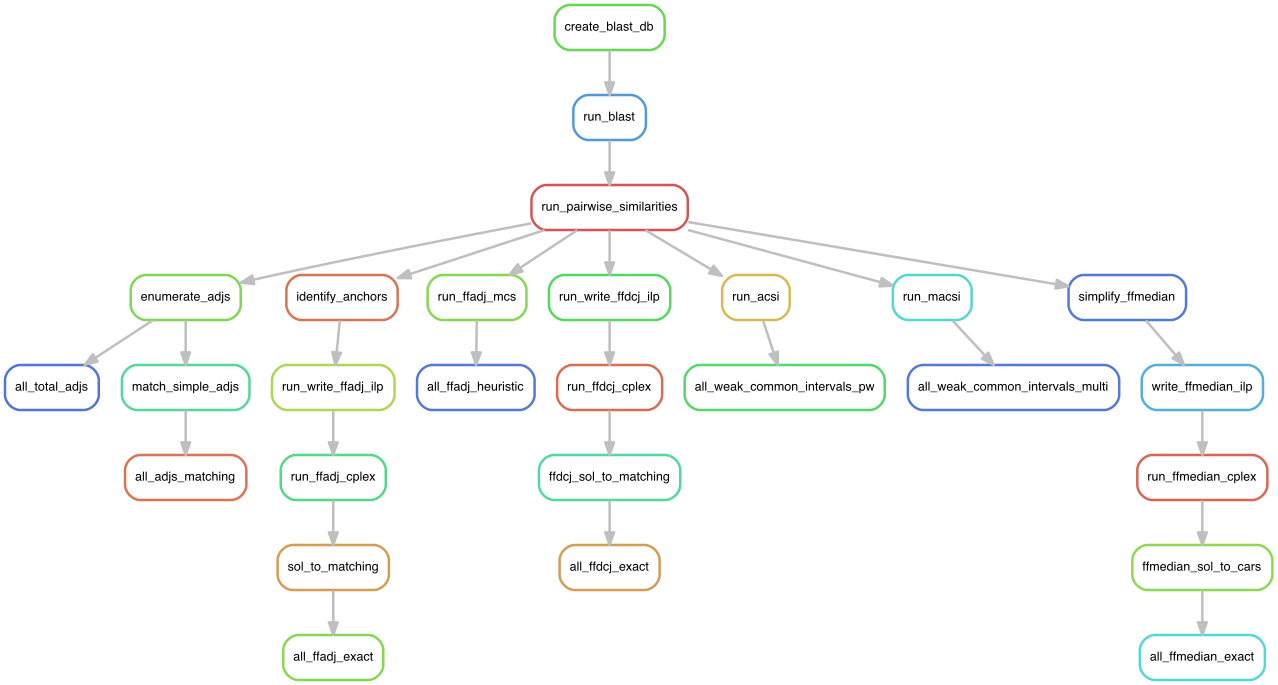 Snakemake workflow schema of FFGC