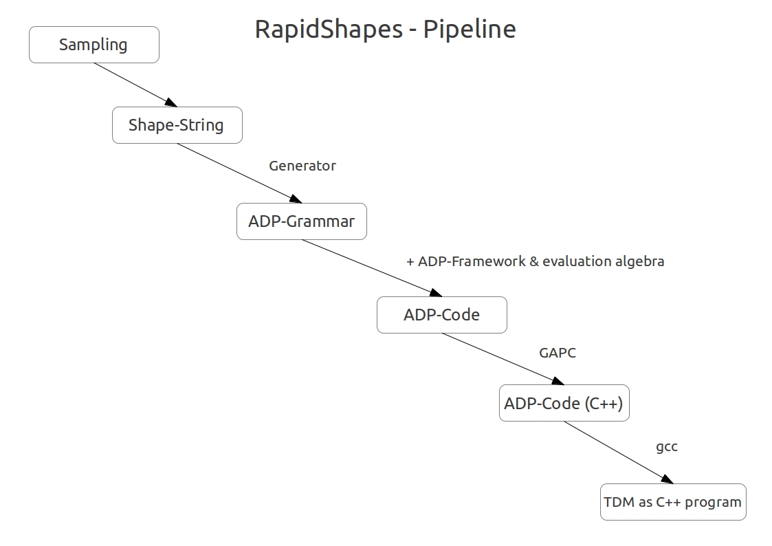 Illustration of all steps from shape-sampling to TDM generation.